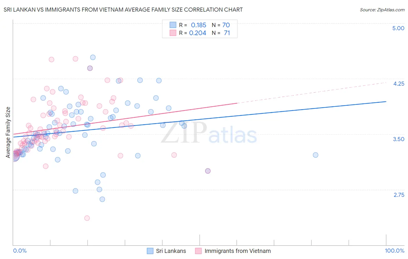 Sri Lankan vs Immigrants from Vietnam Average Family Size