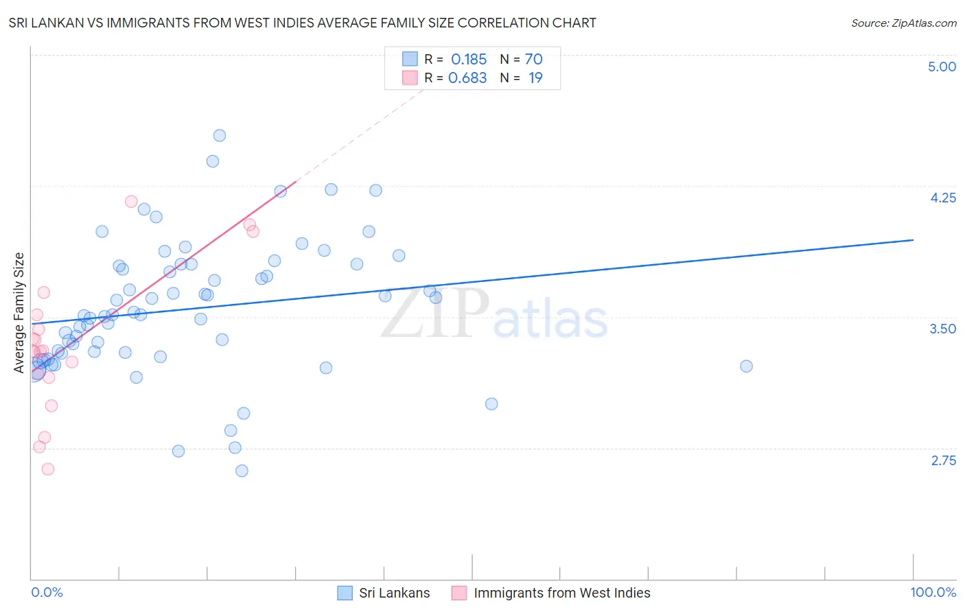 Sri Lankan vs Immigrants from West Indies Average Family Size