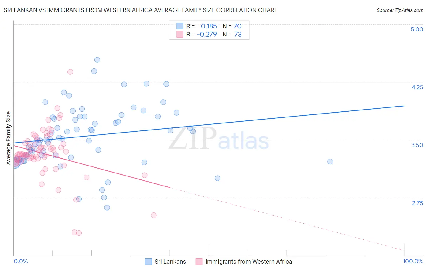 Sri Lankan vs Immigrants from Western Africa Average Family Size