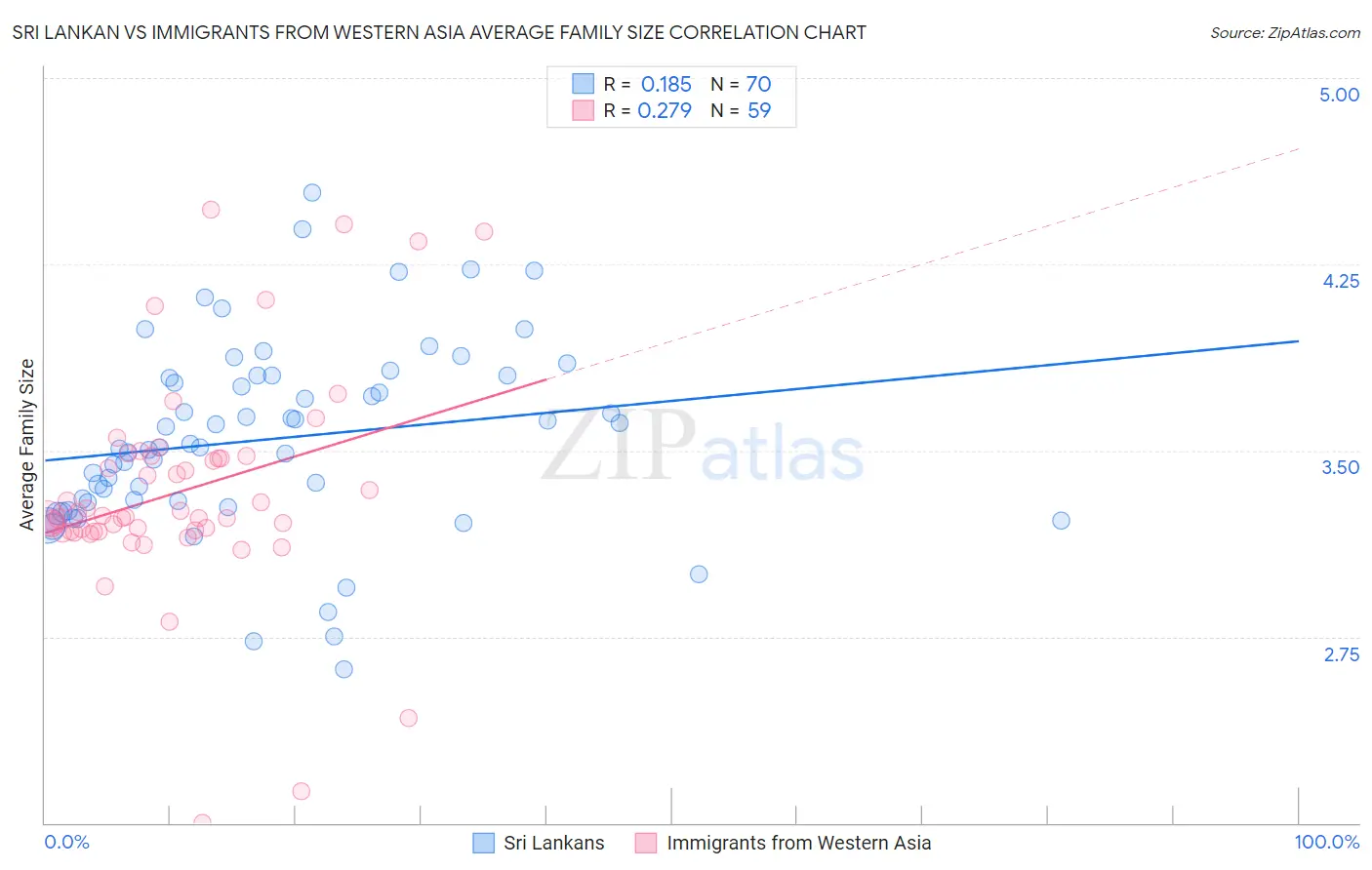 Sri Lankan vs Immigrants from Western Asia Average Family Size