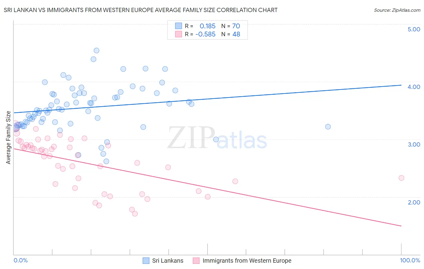 Sri Lankan vs Immigrants from Western Europe Average Family Size