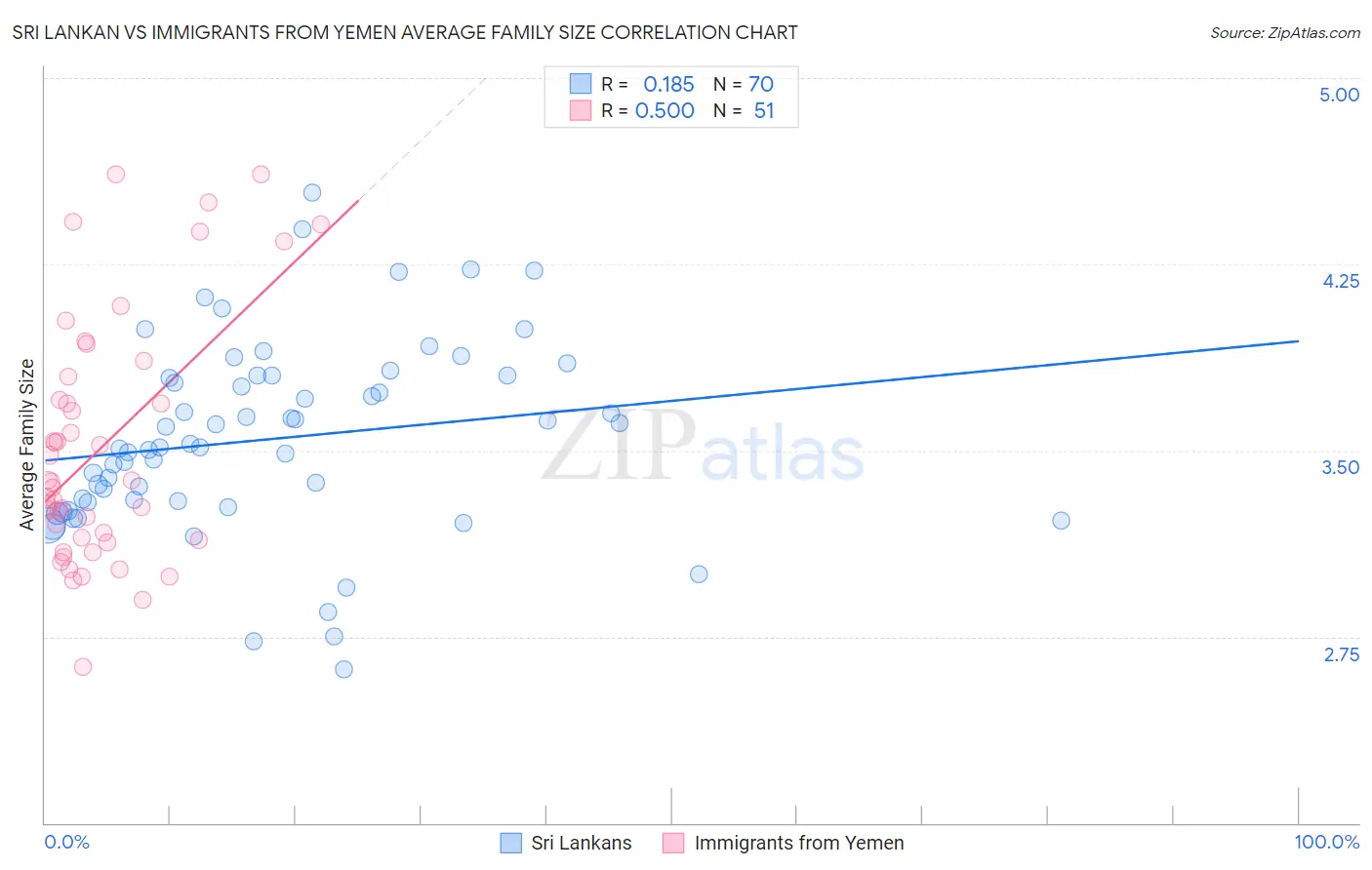 Sri Lankan vs Immigrants from Yemen Average Family Size