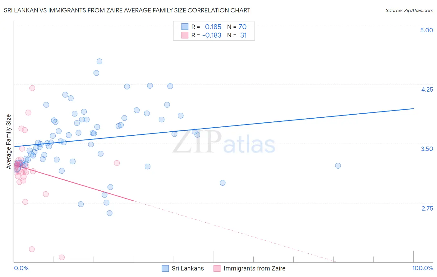 Sri Lankan vs Immigrants from Zaire Average Family Size