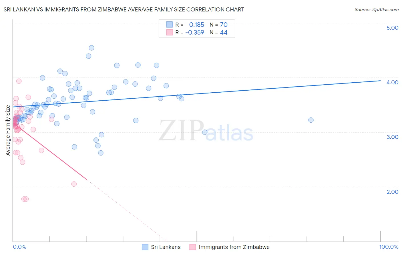 Sri Lankan vs Immigrants from Zimbabwe Average Family Size