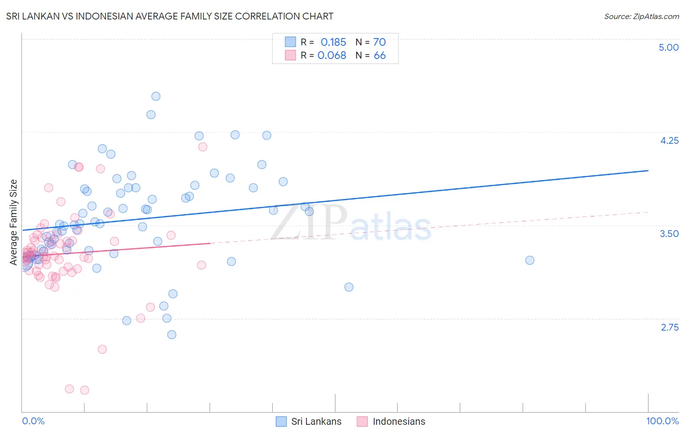 Sri Lankan vs Indonesian Average Family Size