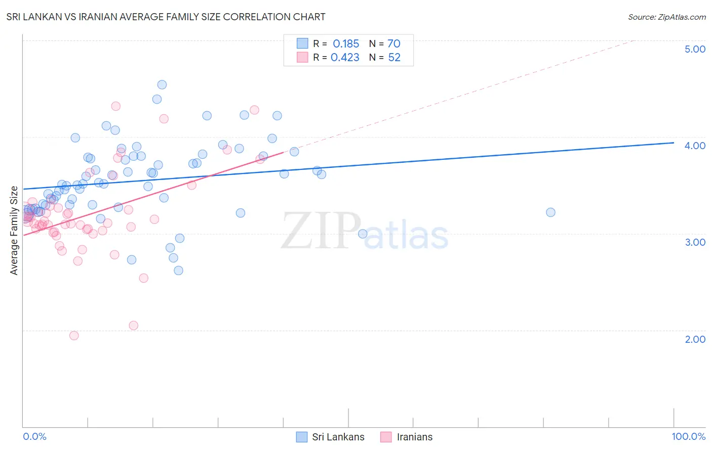 Sri Lankan vs Iranian Average Family Size