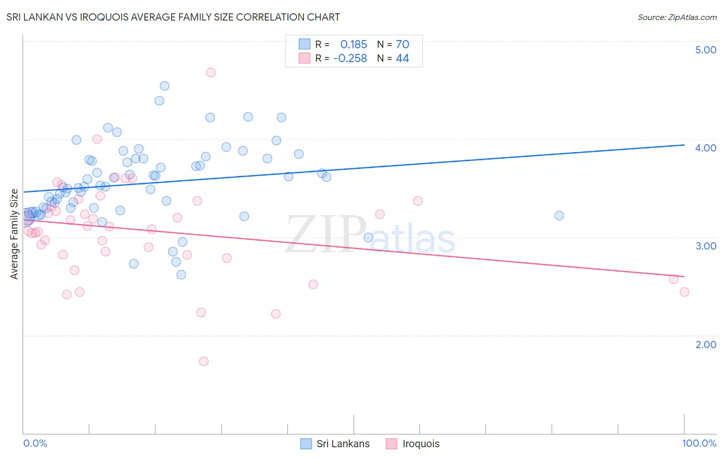 Sri Lankan vs Iroquois Average Family Size