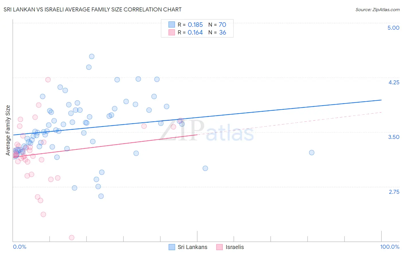 Sri Lankan vs Israeli Average Family Size