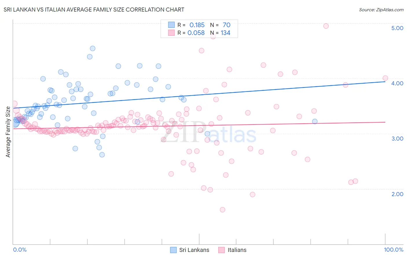 Sri Lankan vs Italian Average Family Size