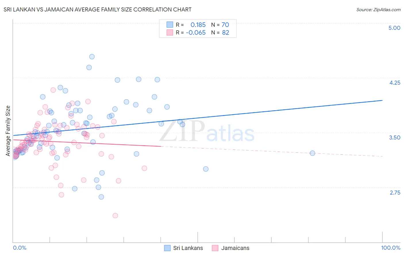 Sri Lankan vs Jamaican Average Family Size