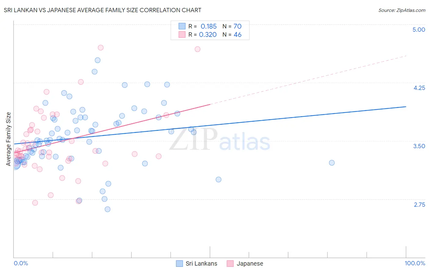 Sri Lankan vs Japanese Average Family Size