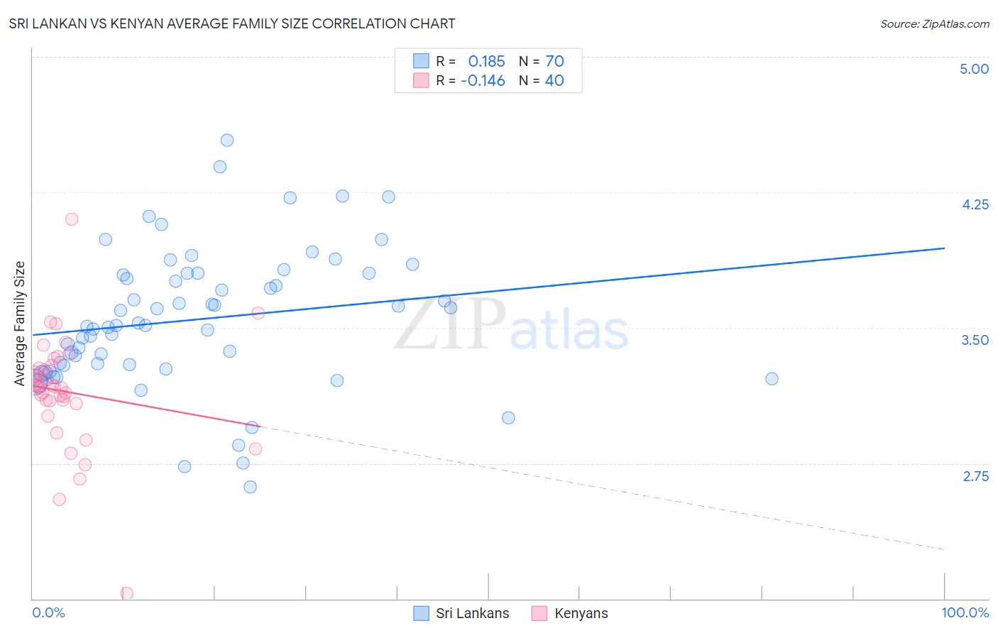 Sri Lankan vs Kenyan Average Family Size