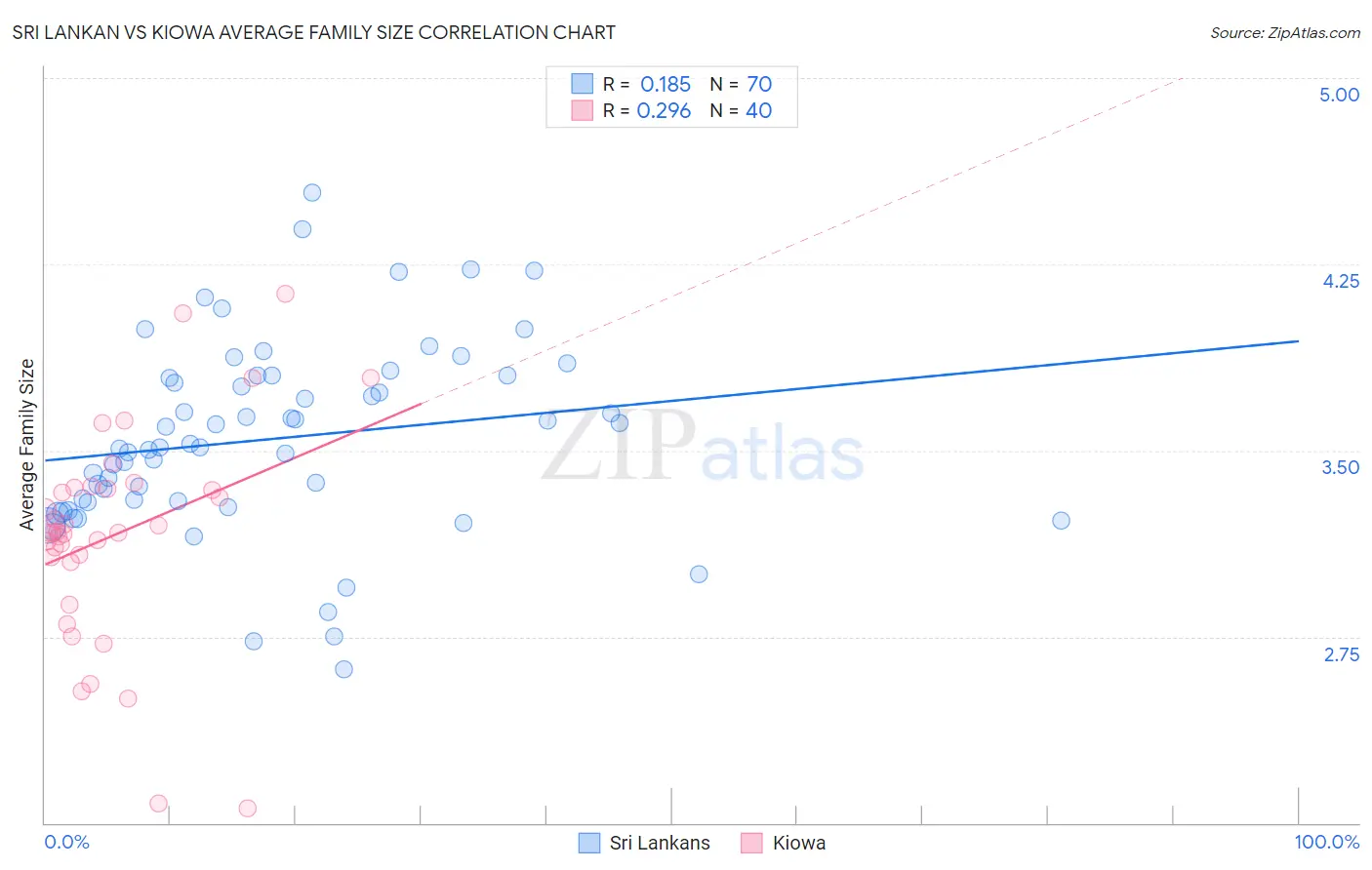 Sri Lankan vs Kiowa Average Family Size