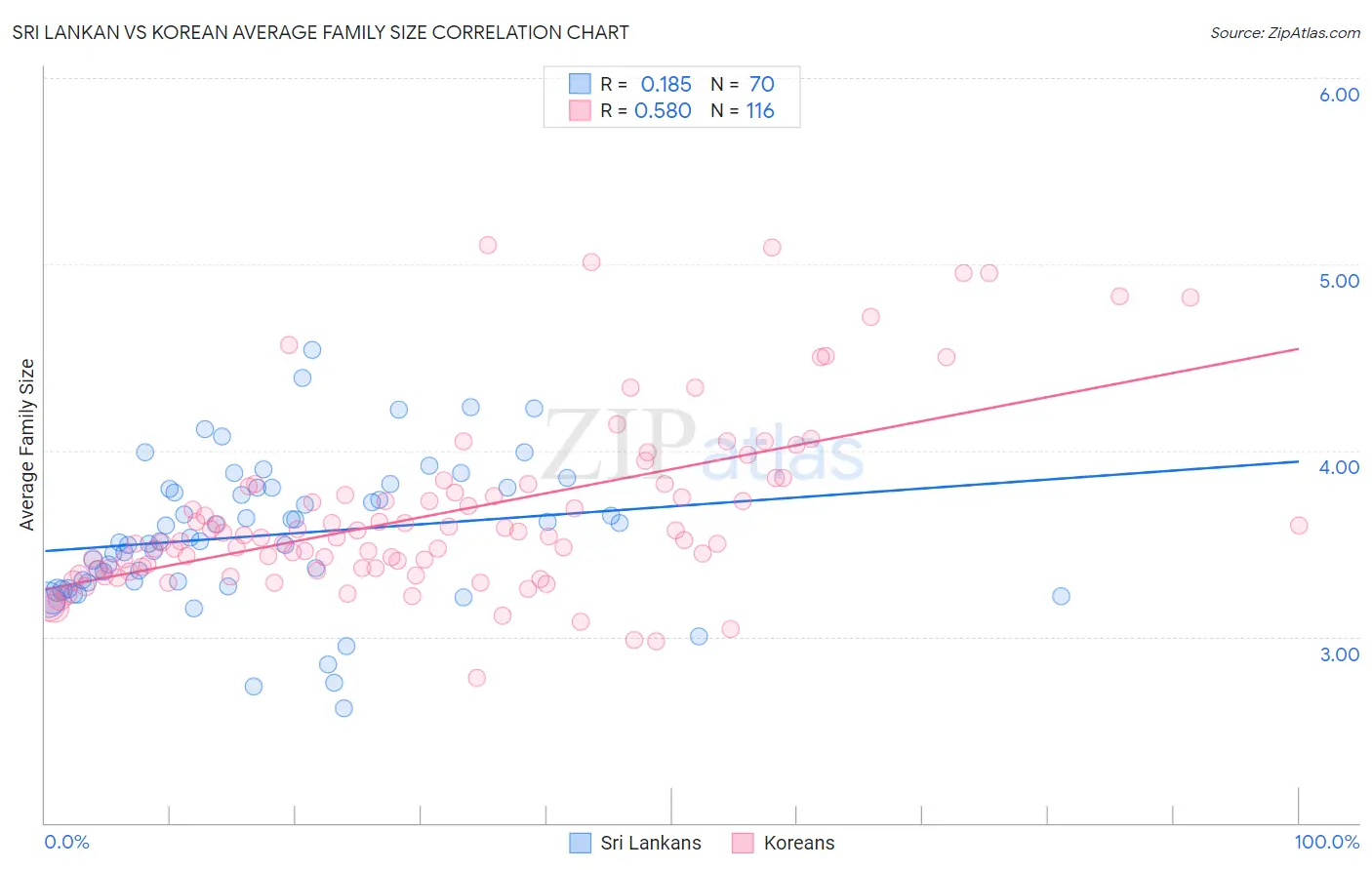 Sri Lankan vs Korean Average Family Size