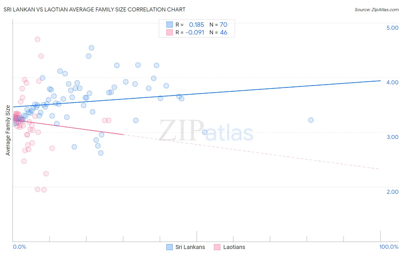 Sri Lankan vs Laotian Average Family Size