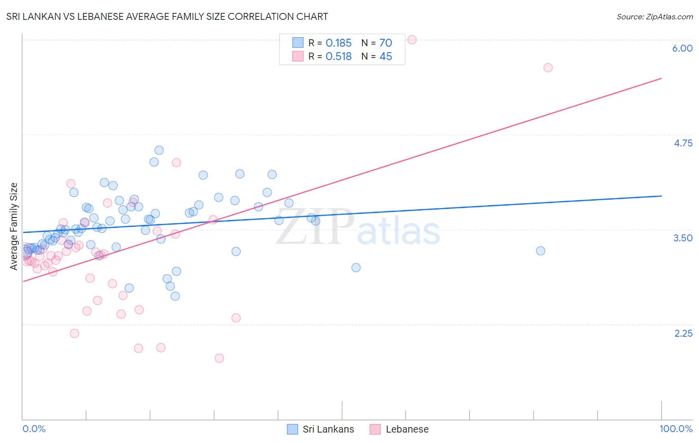 Sri Lankan vs Lebanese Average Family Size