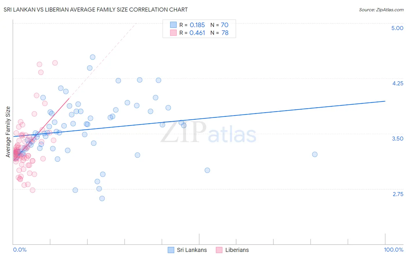 Sri Lankan vs Liberian Average Family Size