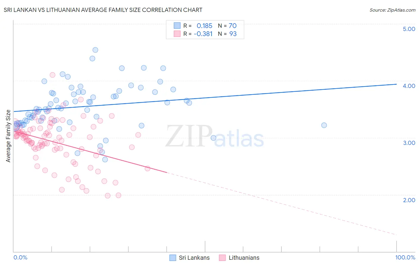 Sri Lankan vs Lithuanian Average Family Size