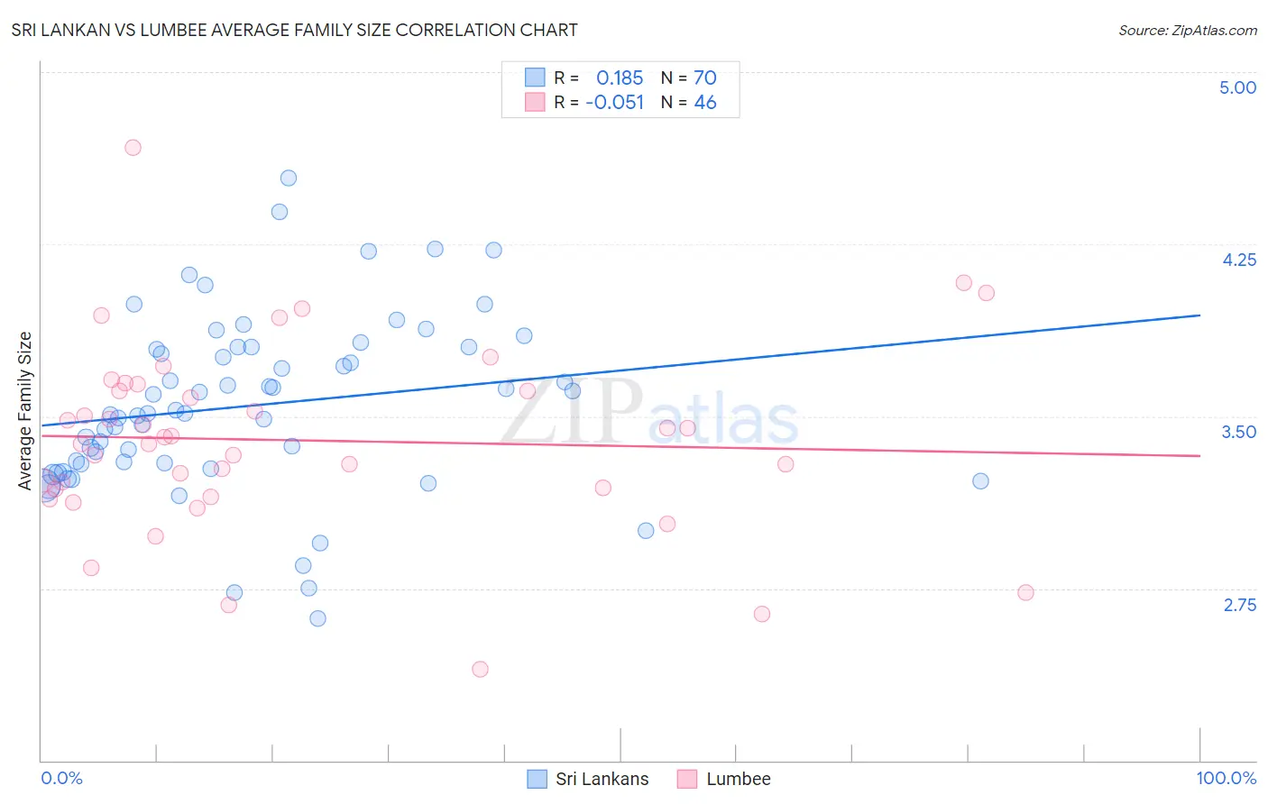 Sri Lankan vs Lumbee Average Family Size