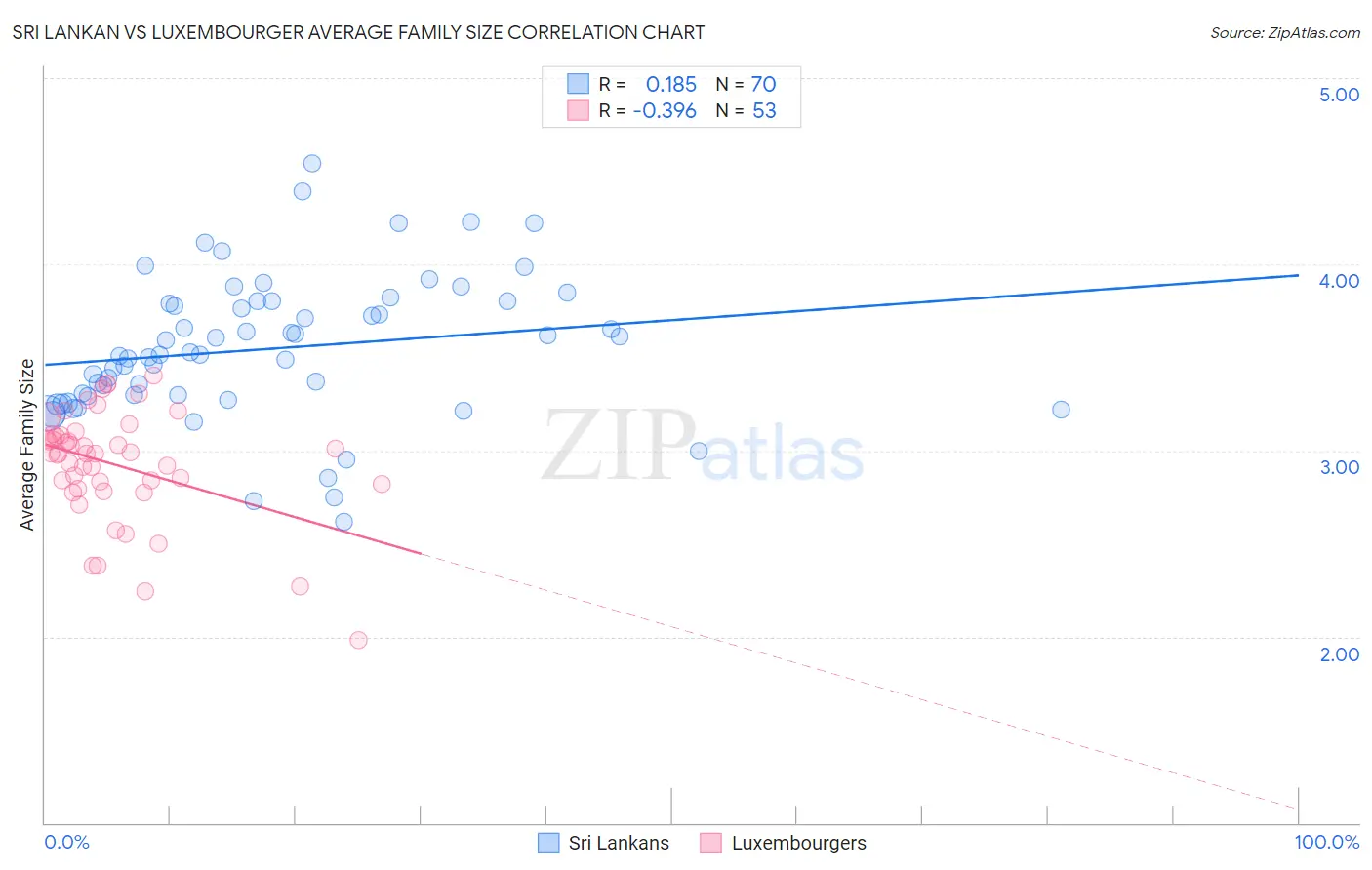 Sri Lankan vs Luxembourger Average Family Size