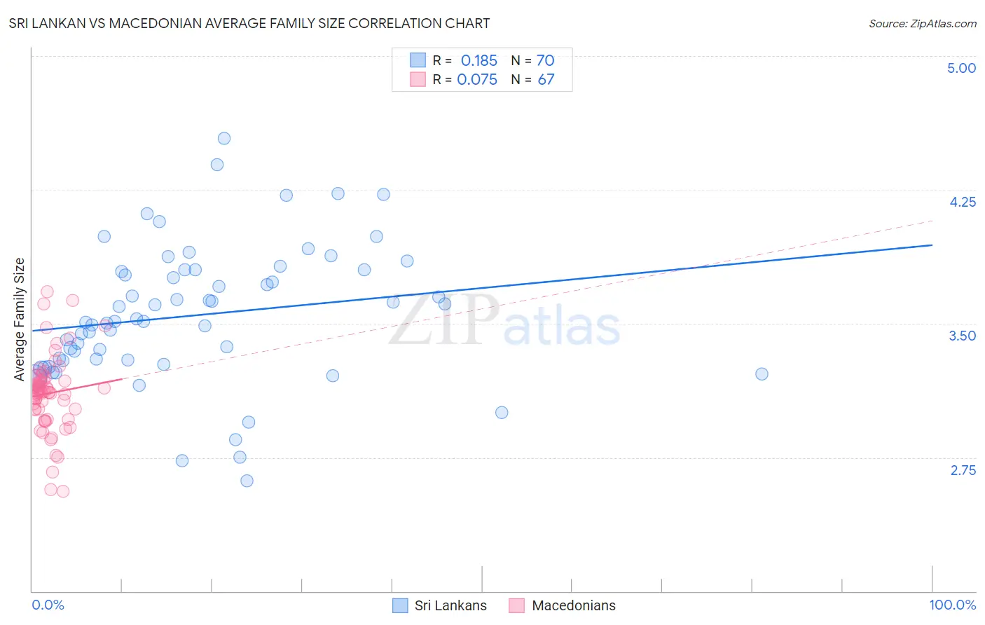 Sri Lankan vs Macedonian Average Family Size