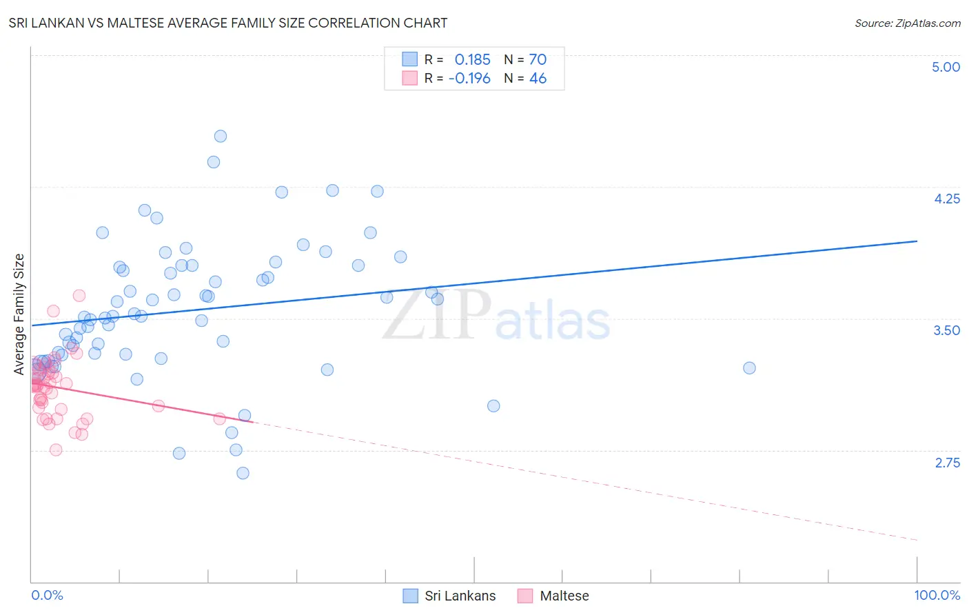 Sri Lankan vs Maltese Average Family Size