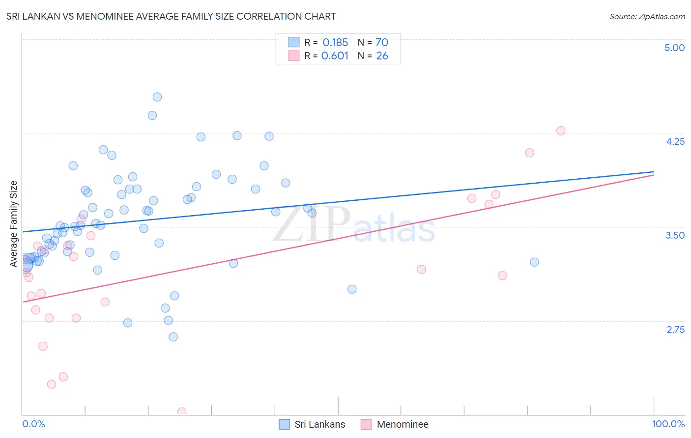 Sri Lankan vs Menominee Average Family Size