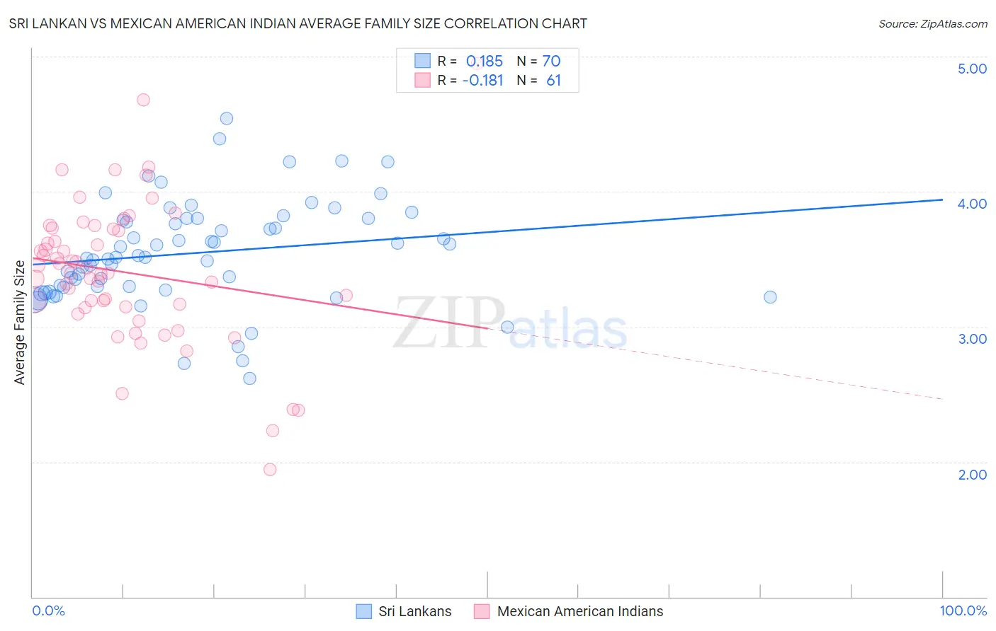 Sri Lankan vs Mexican American Indian Average Family Size