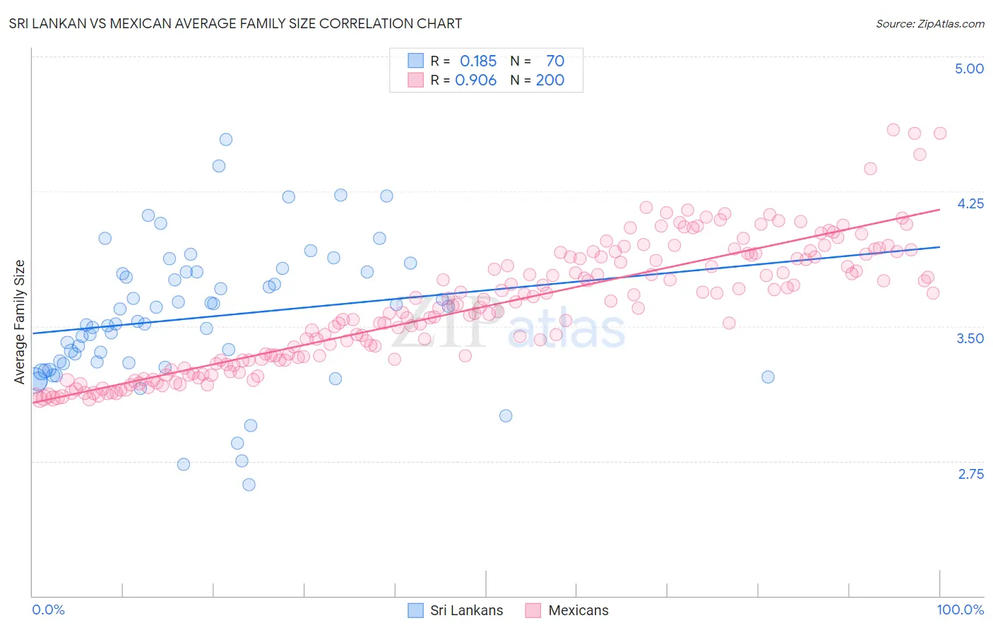 Sri Lankan vs Mexican Average Family Size