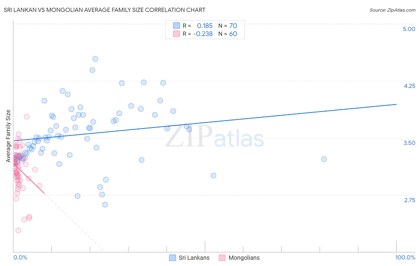 Sri Lankan vs Mongolian Average Family Size