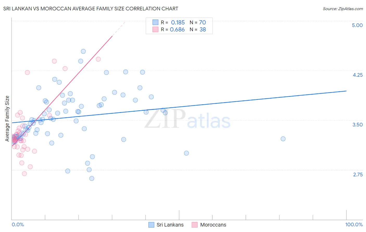 Sri Lankan vs Moroccan Average Family Size