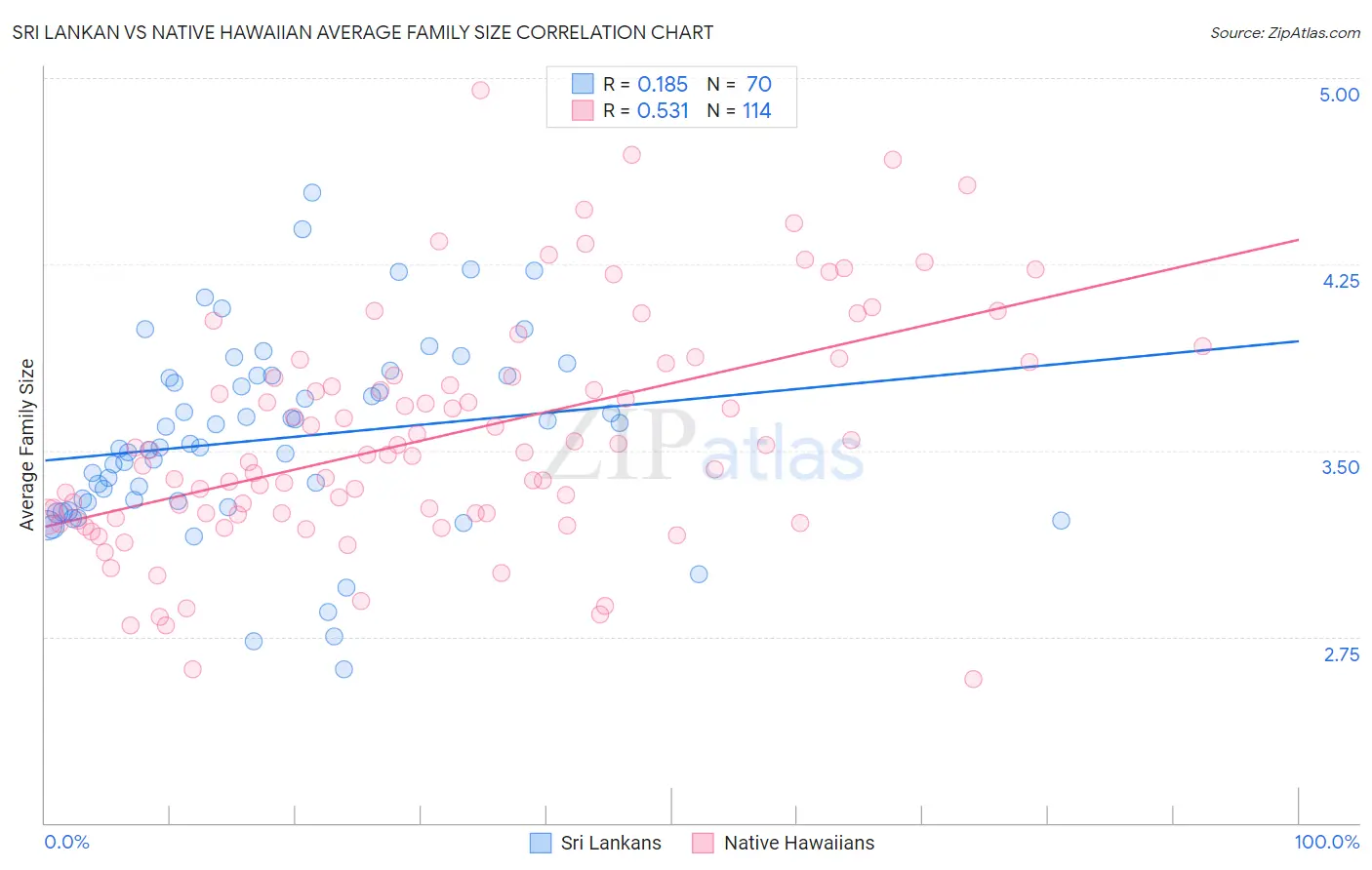 Sri Lankan vs Native Hawaiian Average Family Size