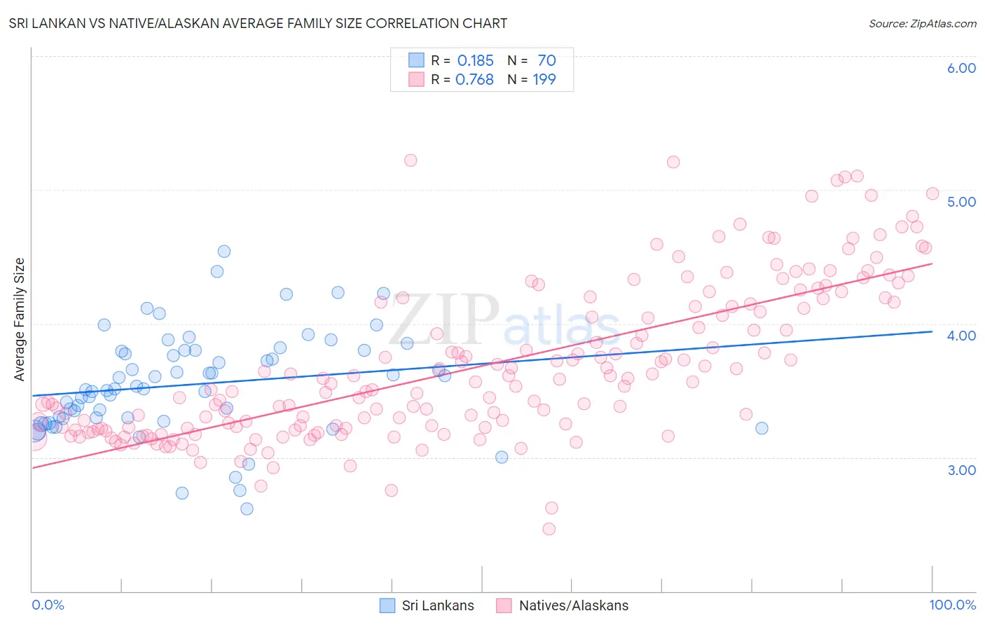 Sri Lankan vs Native/Alaskan Average Family Size