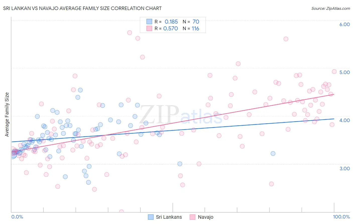 Sri Lankan vs Navajo Average Family Size