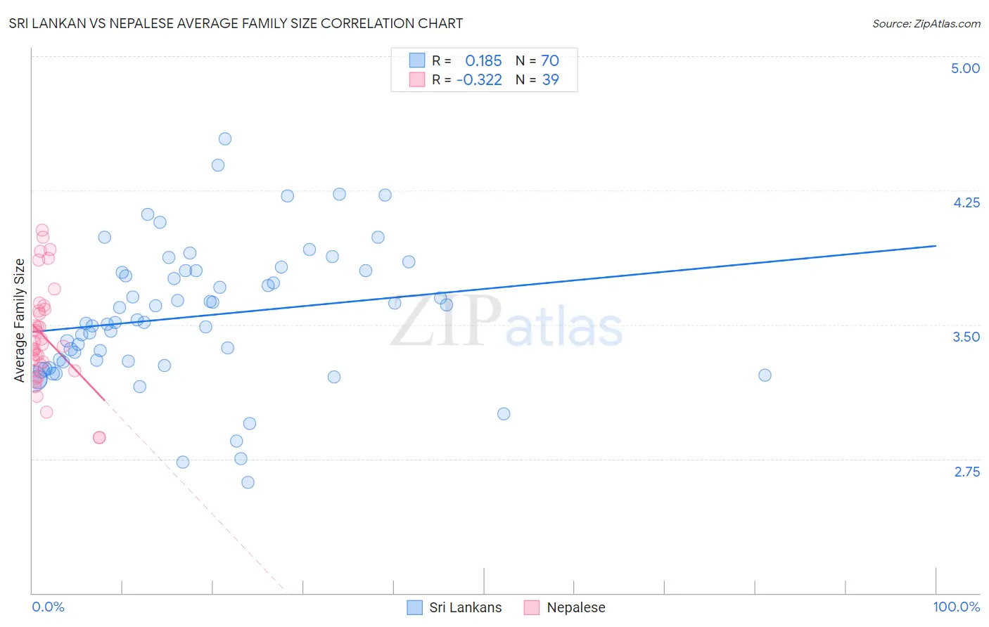 Sri Lankan vs Nepalese Average Family Size
