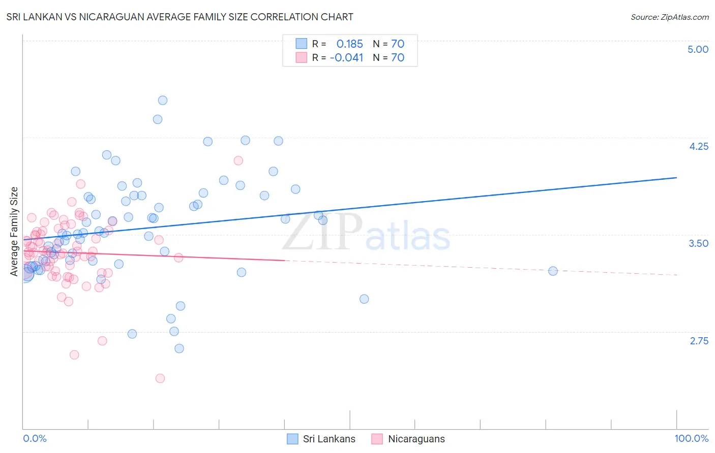 Sri Lankan vs Nicaraguan Average Family Size