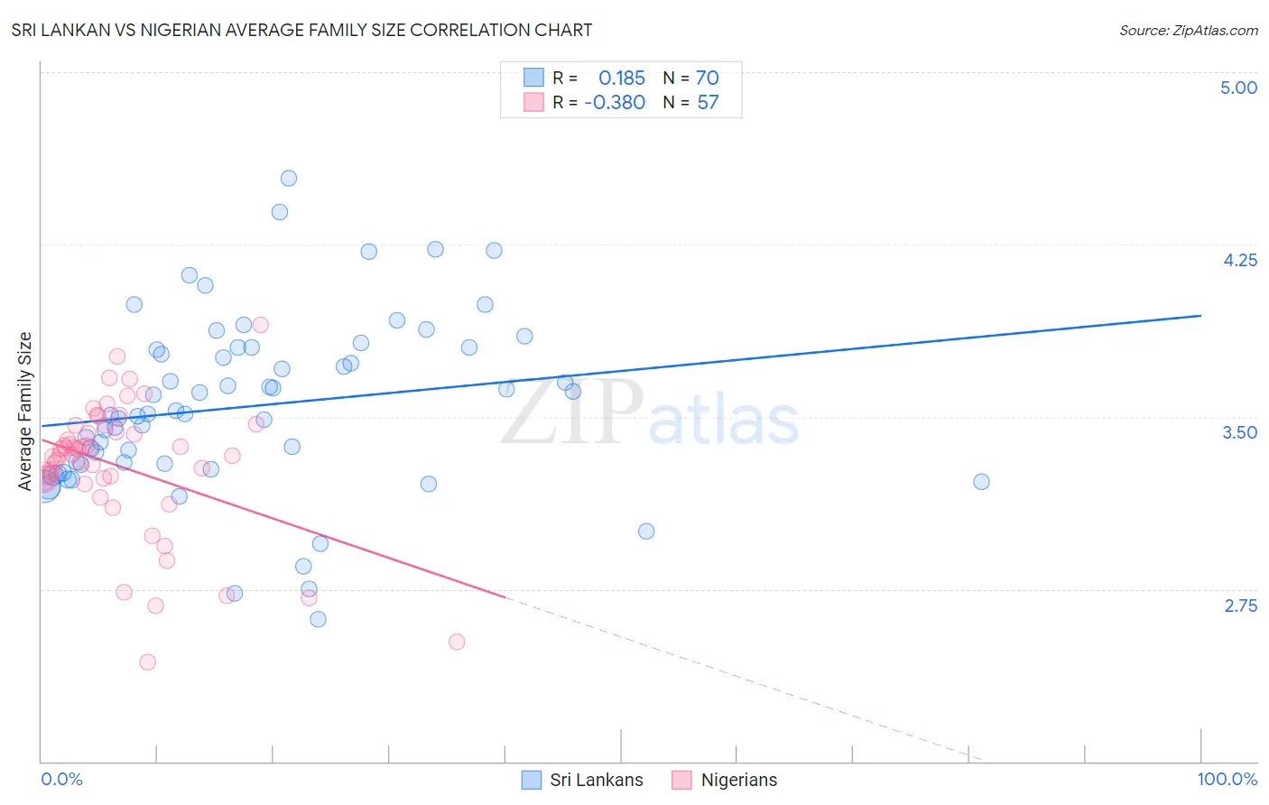 Sri Lankan vs Nigerian Average Family Size