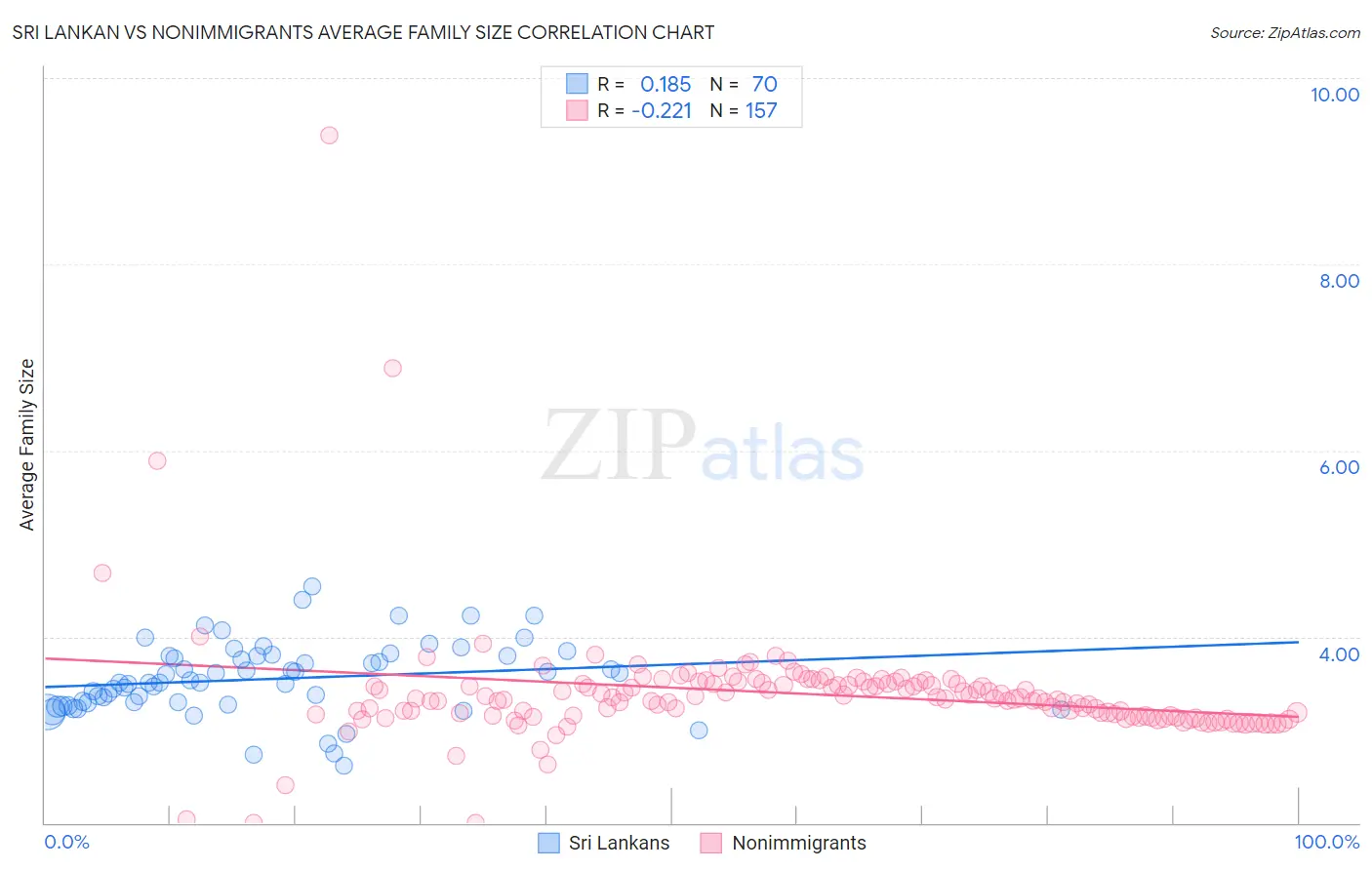 Sri Lankan vs Nonimmigrants Average Family Size