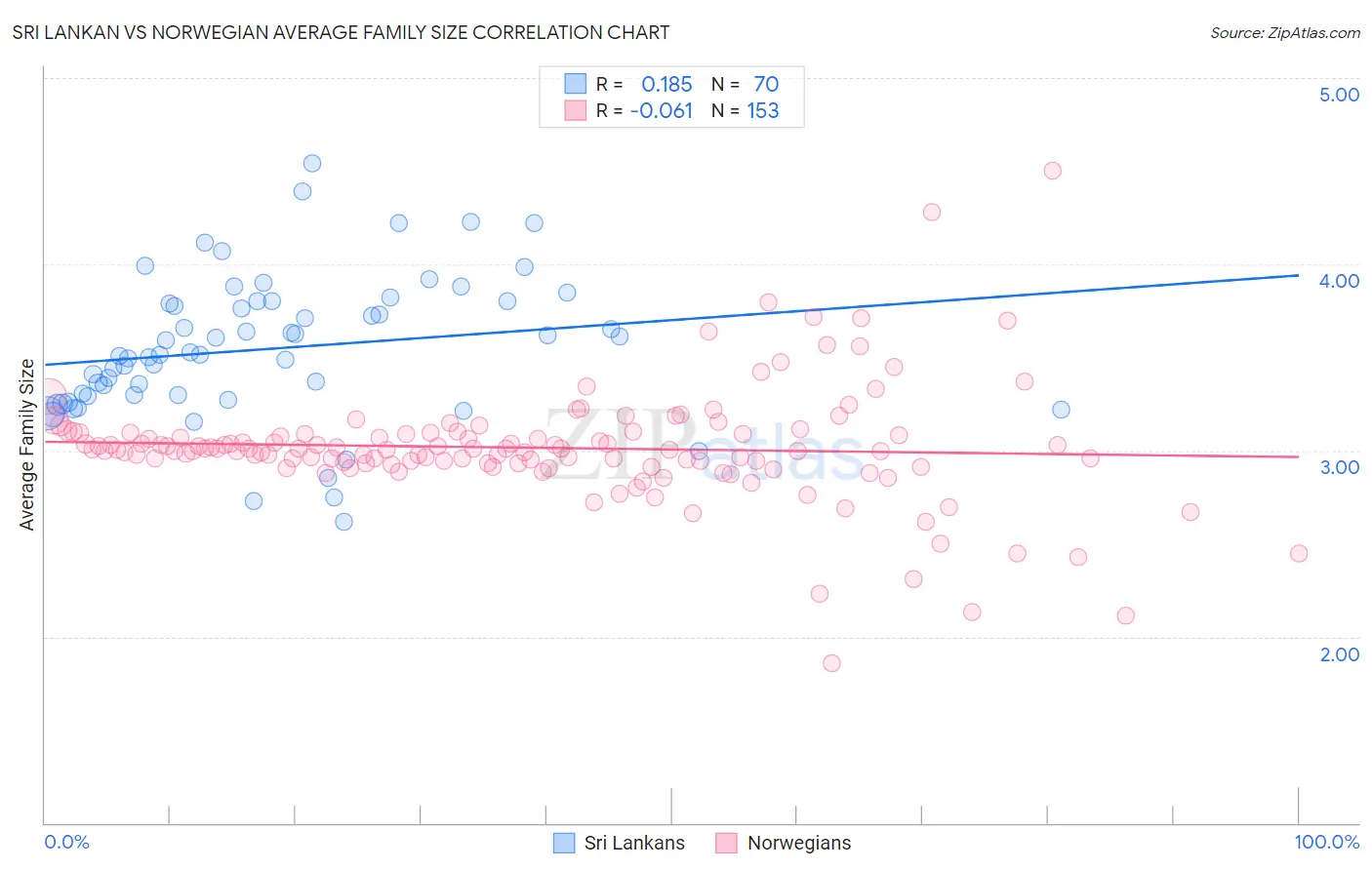 Sri Lankan vs Norwegian Average Family Size