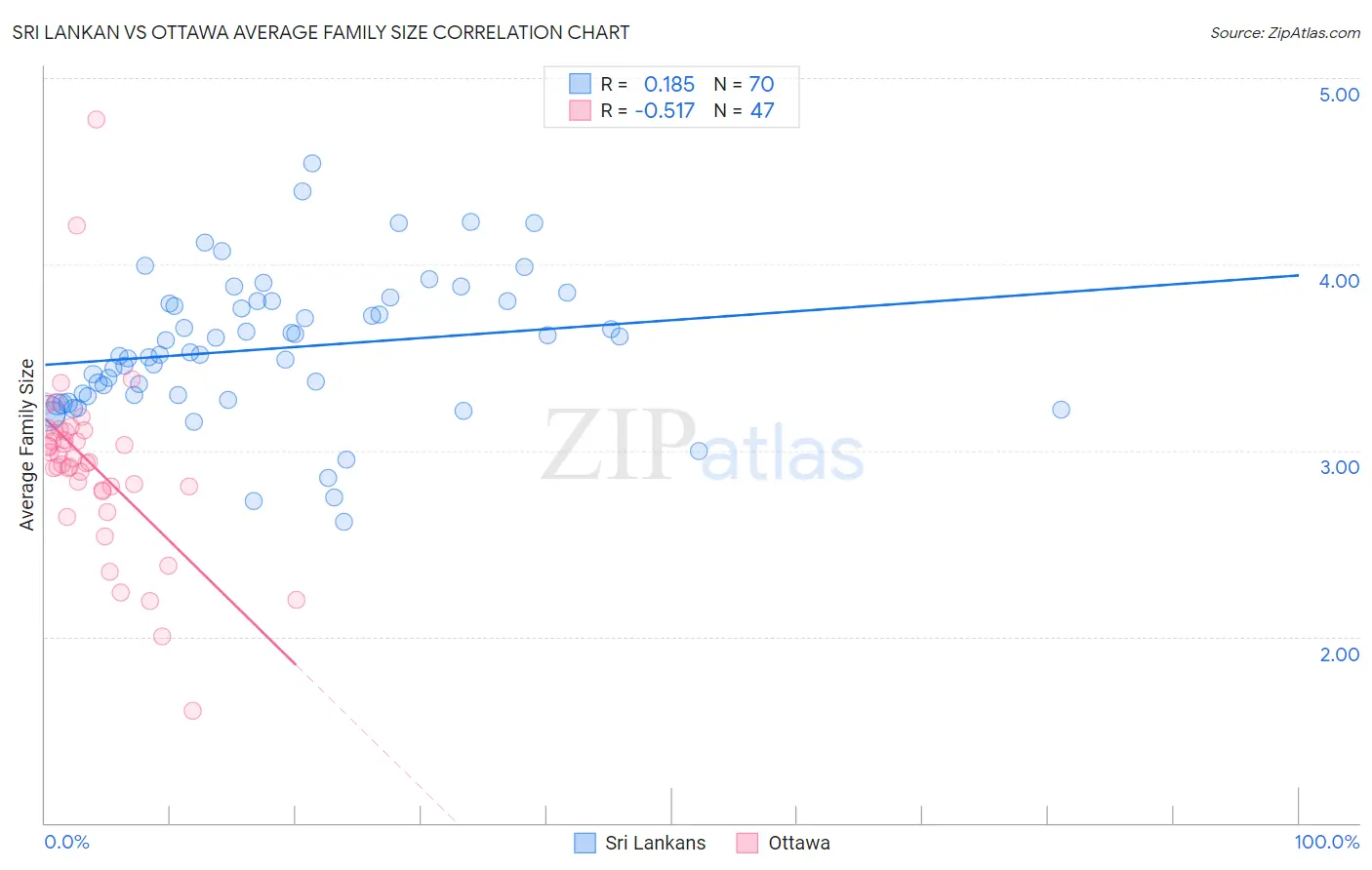 Sri Lankan vs Ottawa Average Family Size