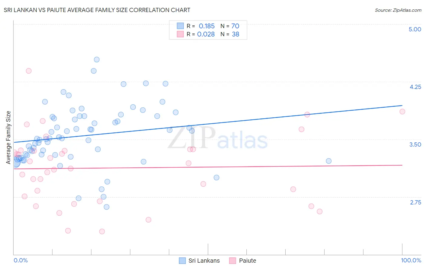 Sri Lankan vs Paiute Average Family Size