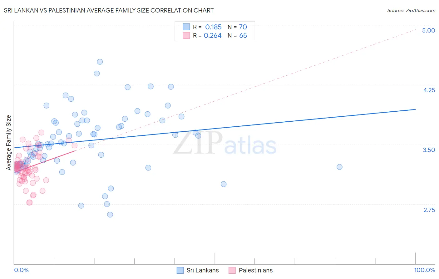 Sri Lankan vs Palestinian Average Family Size