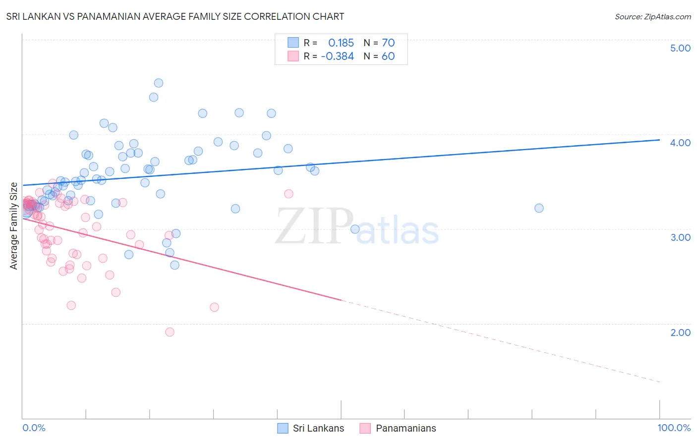 Sri Lankan vs Panamanian Average Family Size