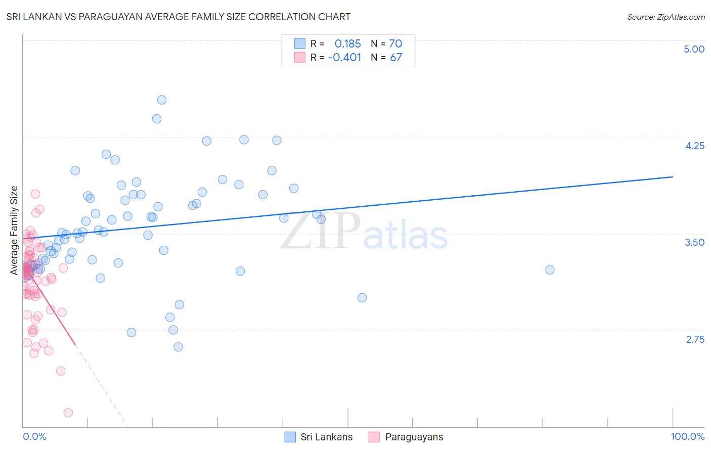 Sri Lankan vs Paraguayan Average Family Size