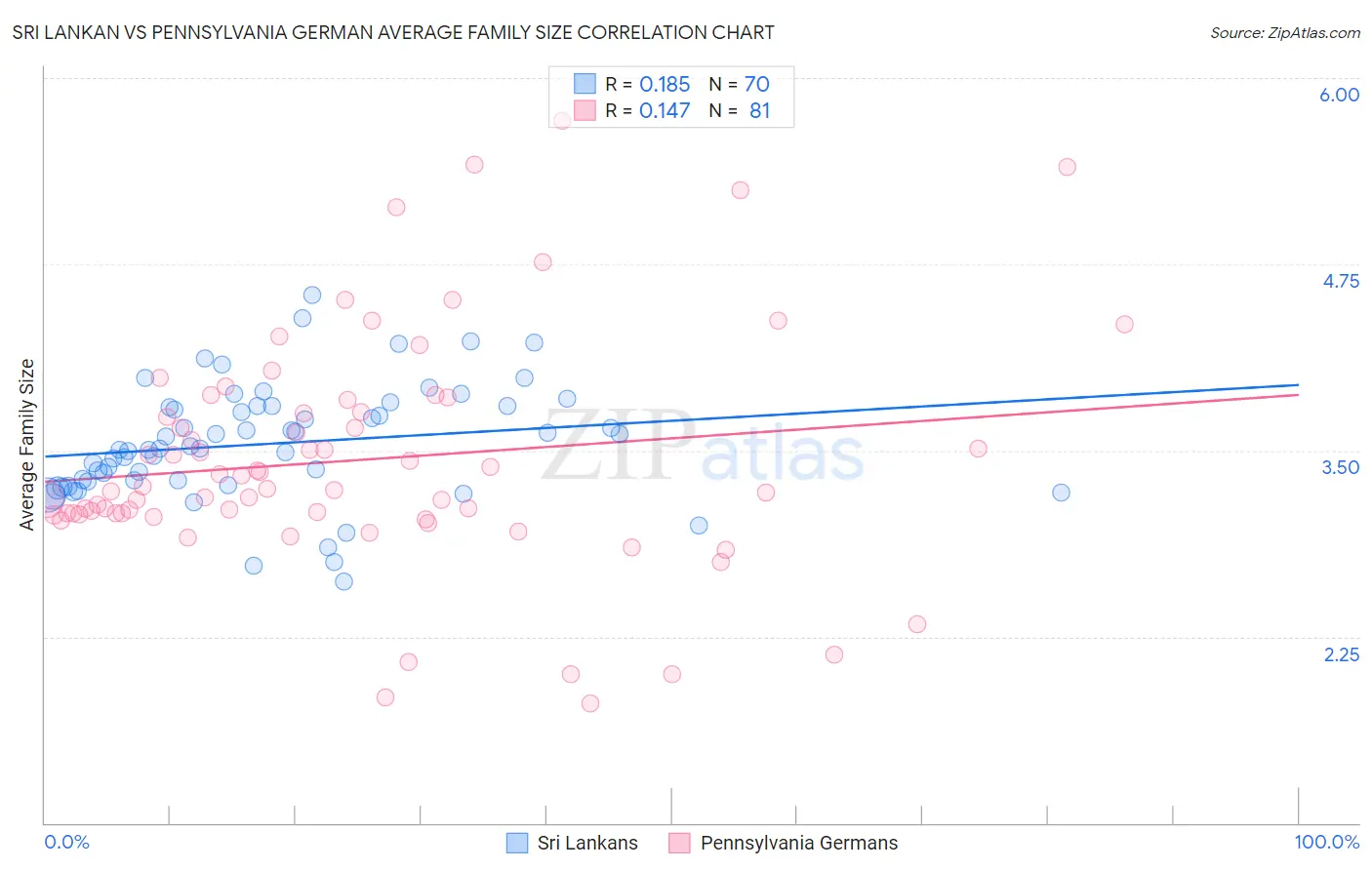 Sri Lankan vs Pennsylvania German Average Family Size