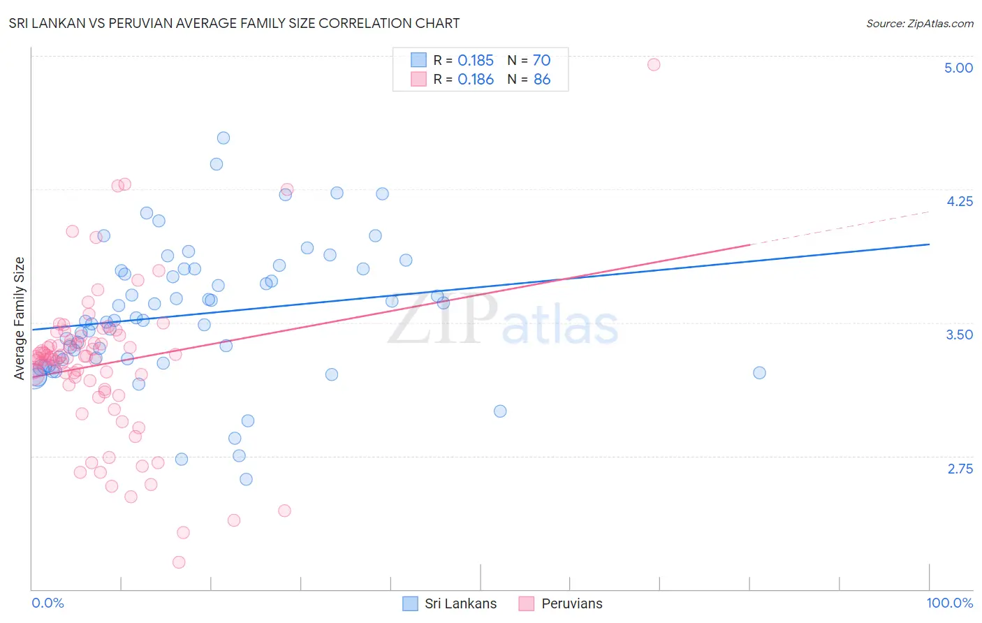 Sri Lankan vs Peruvian Average Family Size