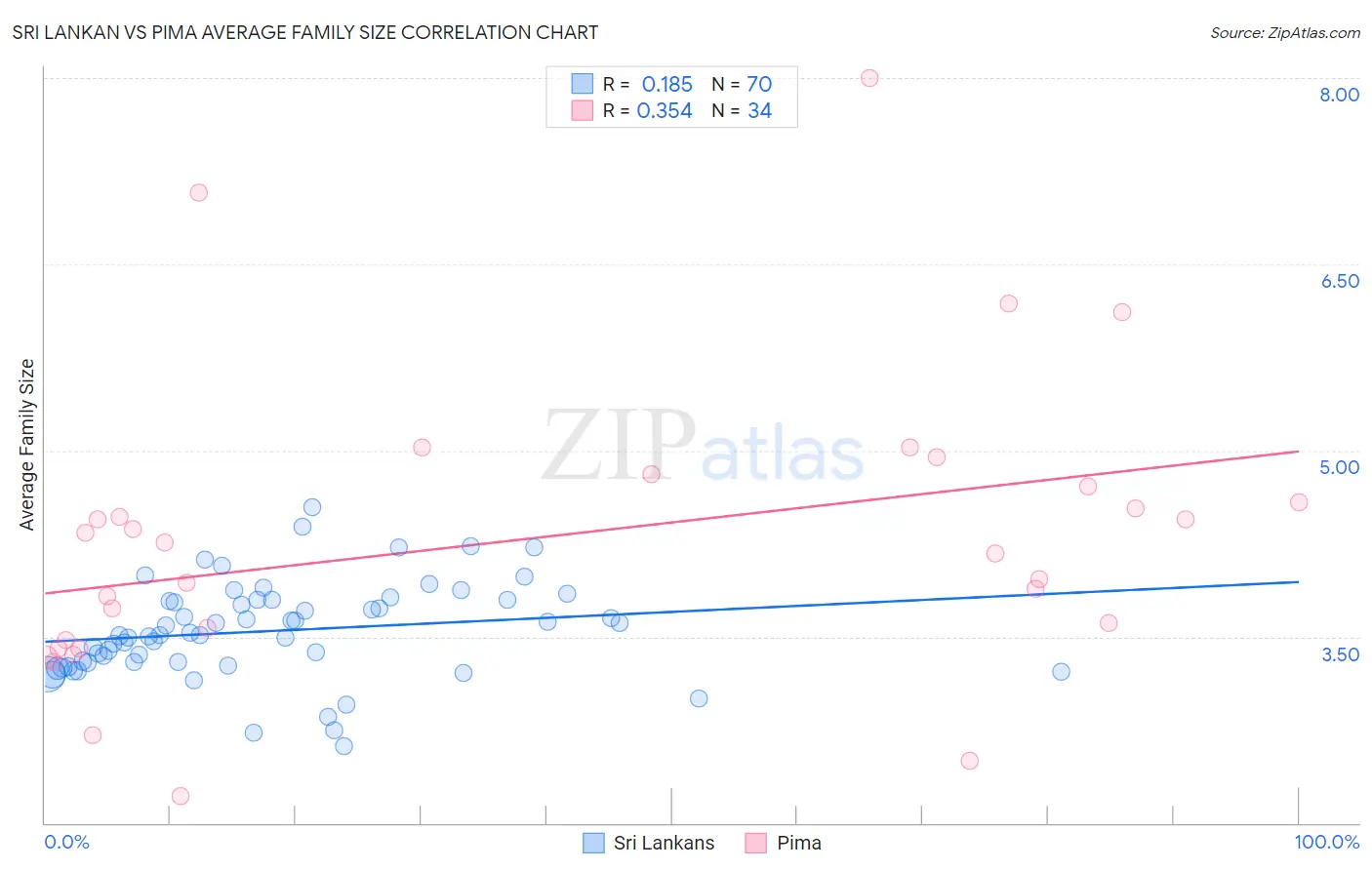 Sri Lankan vs Pima Average Family Size