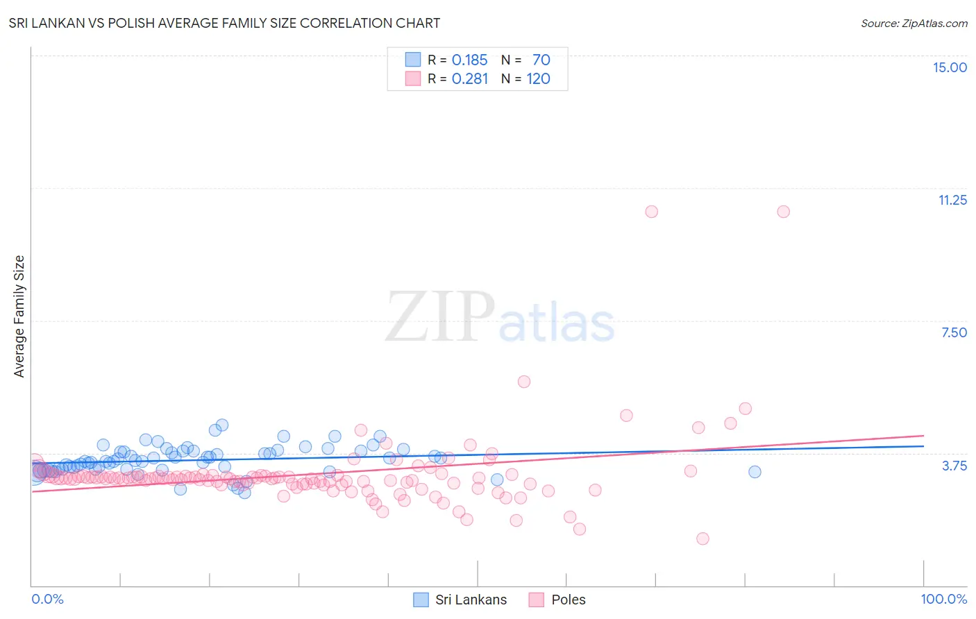 Sri Lankan vs Polish Average Family Size