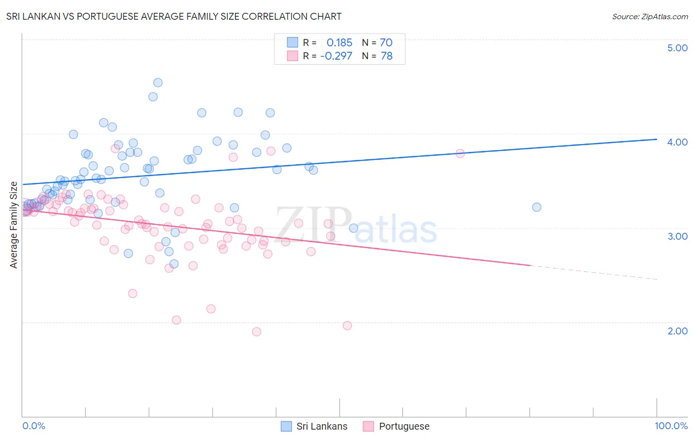 Sri Lankan vs Portuguese Average Family Size