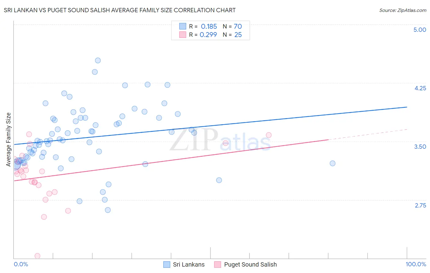 Sri Lankan vs Puget Sound Salish Average Family Size